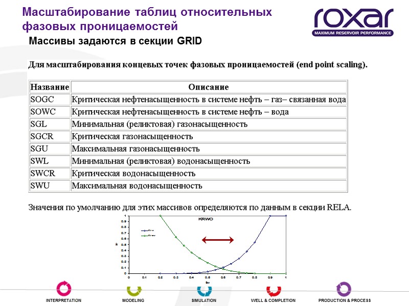 Масштабирование таблиц относительных фазовых проницаемостей   Массивы задаются в секции GRID